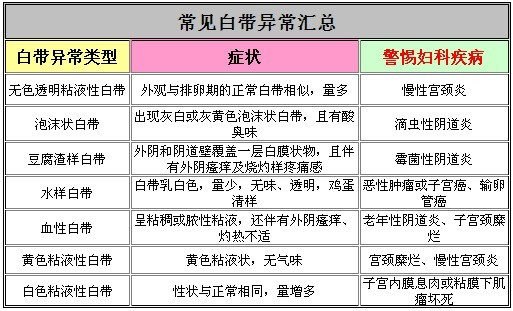 白带异常怎么办?